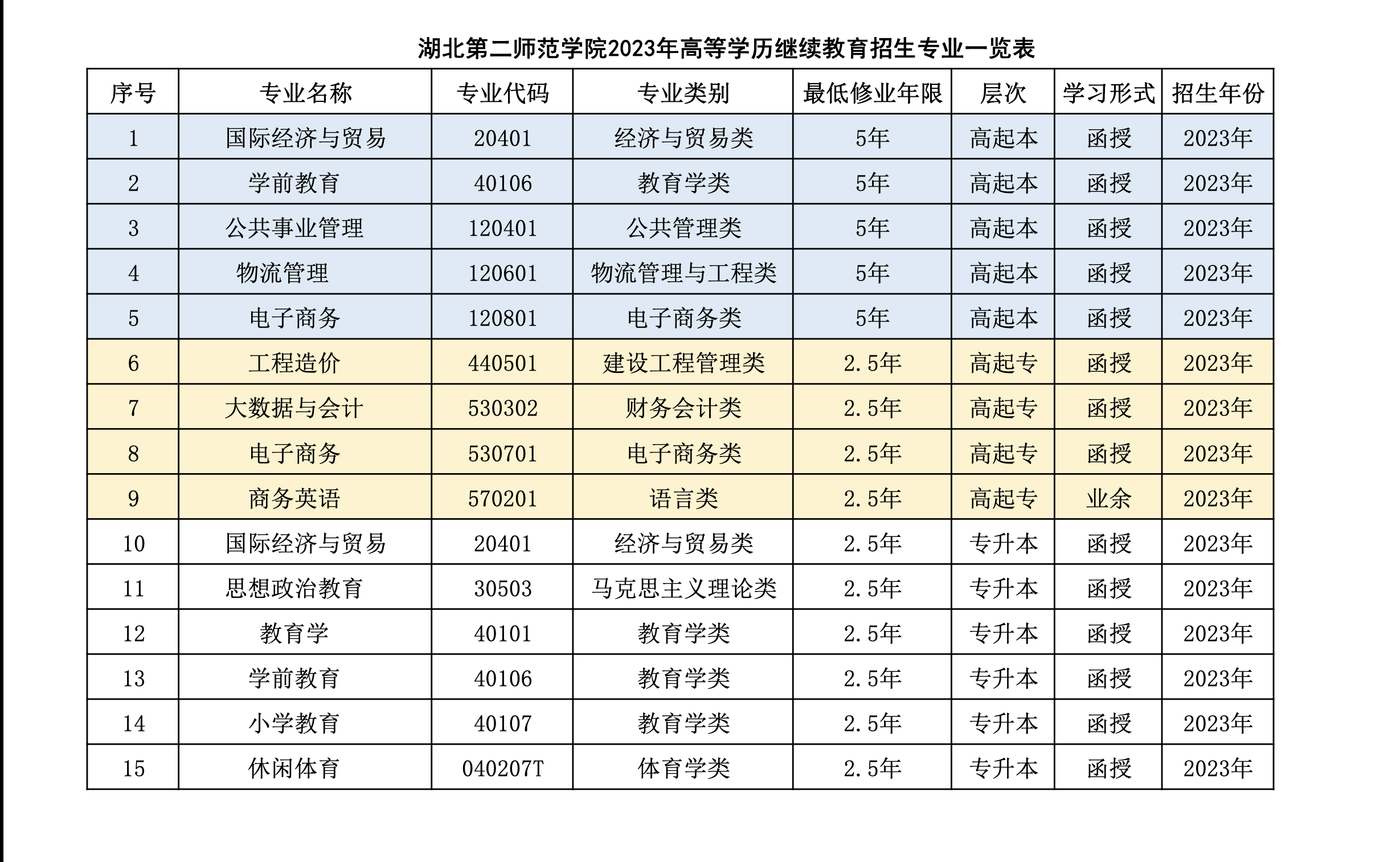 湖北第二师范学院2023年高等学历继续教育招生专业一览表
