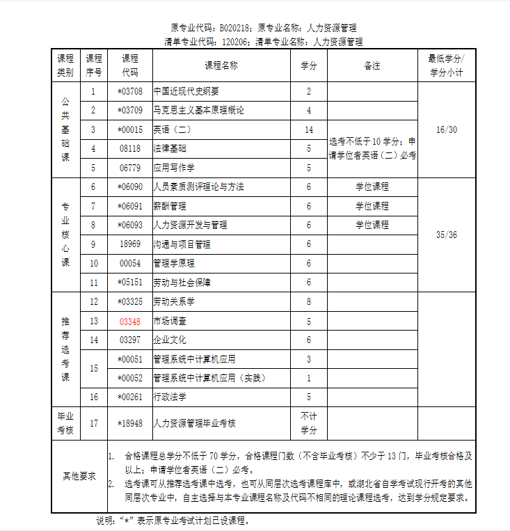 湖北工业大学自考本科、自考专升本人力资源管理轻松毕业